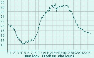 Courbe de l'humidex pour Laragne Montglin (05)