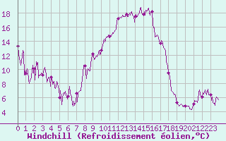 Courbe du refroidissement olien pour Saint-Girons (09)