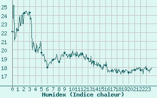 Courbe de l'humidex pour Cap Pertusato (2A)