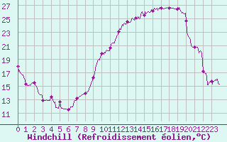Courbe du refroidissement olien pour Roanne (42)