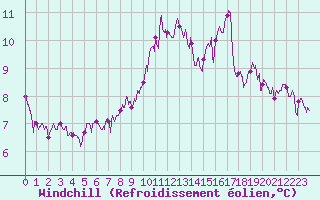 Courbe du refroidissement olien pour Deauville (14)