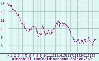 Courbe du refroidissement olien pour Montlimar (26)