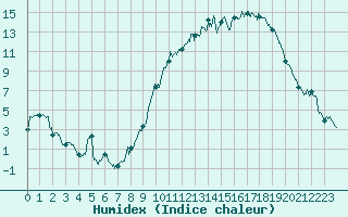 Courbe de l'humidex pour Ambrieu (01)