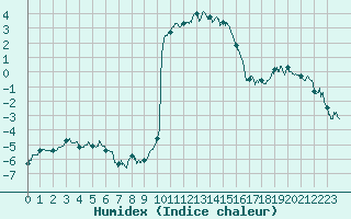 Courbe de l'humidex pour Brianon (05)
