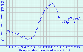 Courbe de tempratures pour Embrun (05)