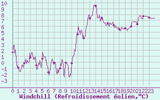 Courbe du refroidissement olien pour Metz-Nancy-Lorraine (57)