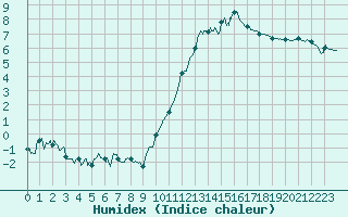 Courbe de l'humidex pour Abbeville (80)