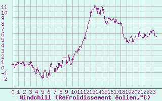 Courbe du refroidissement olien pour Luxeuil (70)
