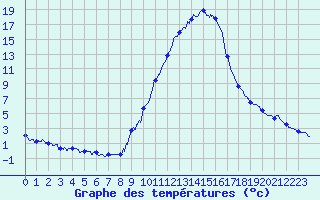 Courbe de tempratures pour Rosans (05)