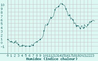 Courbe de l'humidex pour Ble / Mulhouse (68)