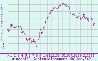 Courbe du refroidissement olien pour Nmes - Courbessac (30)