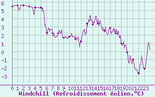 Courbe du refroidissement olien pour Colmar (68)