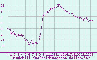 Courbe du refroidissement olien pour Biarritz (64)