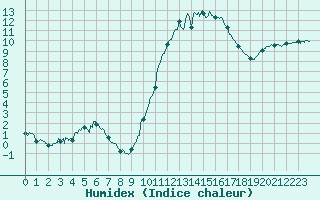 Courbe de l'humidex pour Vannes-Sn (56)