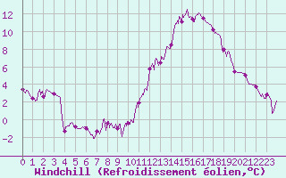 Courbe du refroidissement olien pour Dax (40)