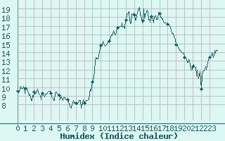 Courbe de l'humidex pour Deauville (14)