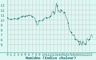 Courbe de l'humidex pour Chteauroux (36)
