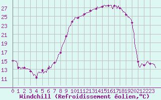 Courbe du refroidissement olien pour Tarbes (65)