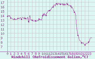 Courbe du refroidissement olien pour Cap de la Hague (50)