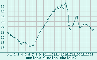 Courbe de l'humidex pour Rochefort Saint-Agnant (17)