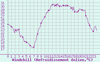 Courbe du refroidissement olien pour Perpignan (66)