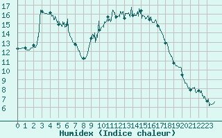 Courbe de l'humidex pour Ajaccio - Campo dell'Oro (2A)