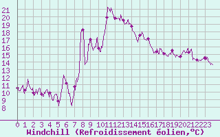 Courbe du refroidissement olien pour Solenzara - Base arienne (2B)