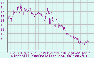Courbe du refroidissement olien pour Calvi (2B)