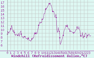 Courbe du refroidissement olien pour Bastia (2B)