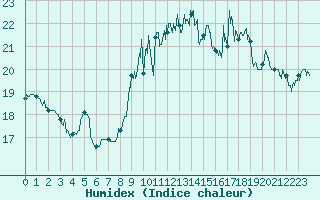 Courbe de l'humidex pour Clermont-Ferrand (63)