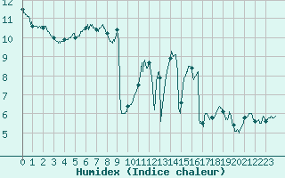 Courbe de l'humidex pour Caen (14)