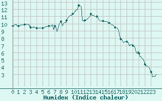 Courbe de l'humidex pour Chteaudun (28)