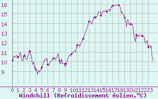Courbe du refroidissement olien pour Niort (79)