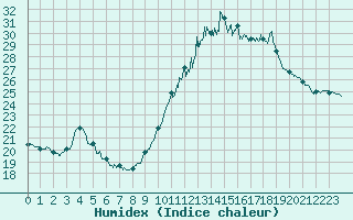 Courbe de l'humidex pour Le Havre - Octeville (76)