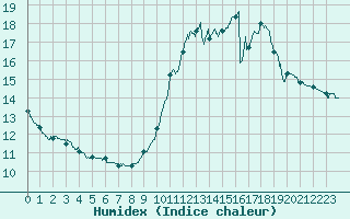 Courbe de l'humidex pour Angers-Beaucouz (49)