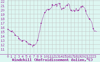 Courbe du refroidissement olien pour Pointe de Socoa (64)
