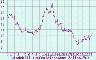 Courbe du refroidissement olien pour Ile de Batz (29)