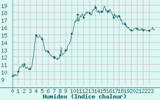 Courbe de l'humidex pour Calvi (2B)