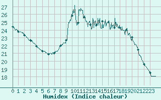 Courbe de l'humidex pour Boulogne (62)