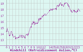 Courbe du refroidissement olien pour Pointe de Socoa (64)