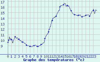 Courbe de tempratures pour La Rochelle - Aerodrome (17)