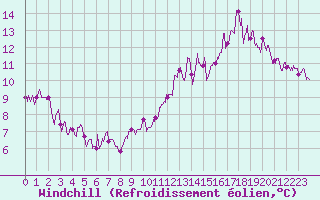 Courbe du refroidissement olien pour Guret Saint-Laurent (23)