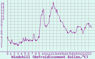 Courbe du refroidissement olien pour Formigures (66)