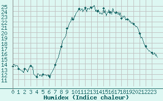 Courbe de l'humidex pour Bziers Cap d'Agde (34)