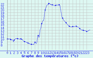 Courbe de tempratures pour Dax (40)