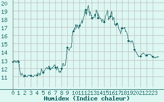 Courbe de l'humidex pour Porquerolles (83)