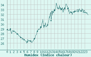 Courbe de l'humidex pour Ste (34)