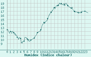 Courbe de l'humidex pour Abbeville (80)