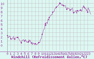 Courbe du refroidissement olien pour Le Touquet (62)