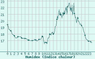 Courbe de l'humidex pour Muret (31)